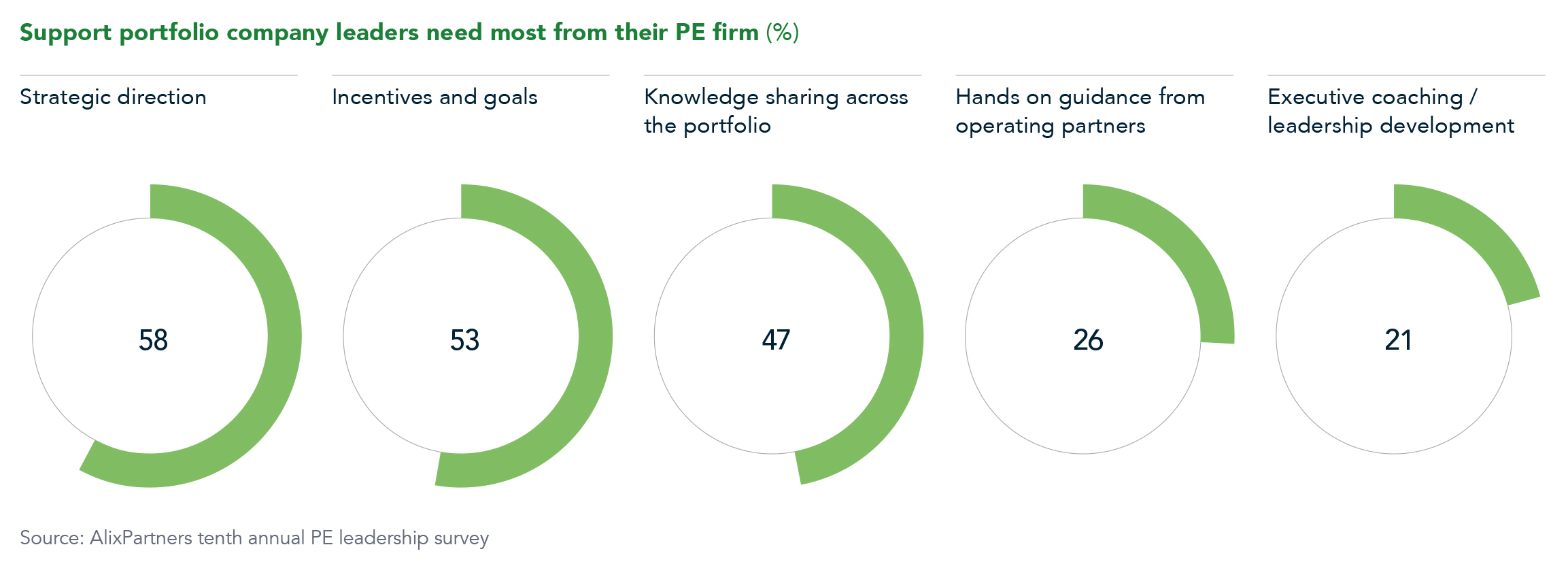 Support portfolio company leaders need most from their PE firm – percentage
